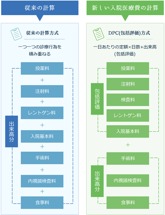 入院医療費の計算