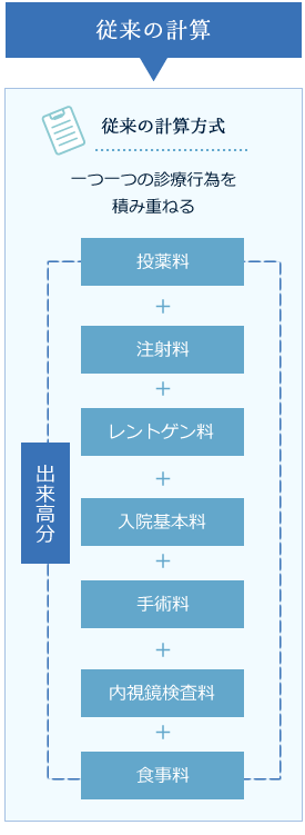 入院医療費の計算：従来