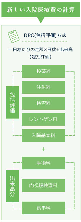 入院医療費の計算：新しい医療費の計算